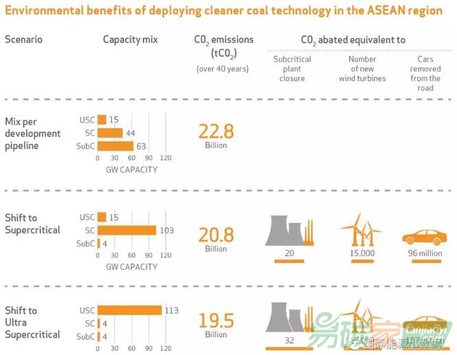 【圖說】高效煤電廠是否能夠減少二氧化碳排放？