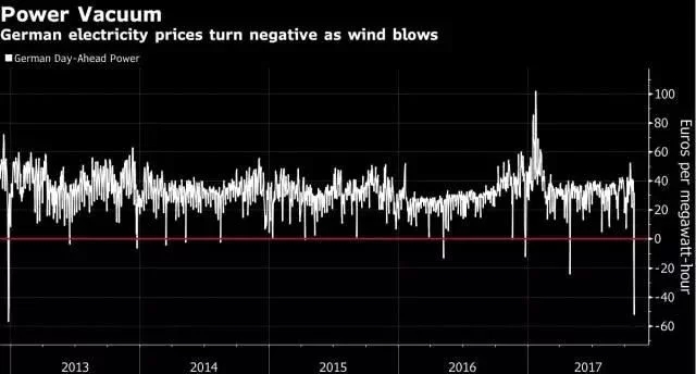 為風(fēng)力發(fā)電機加上個水泥罐，就能媲美馬斯克的100兆瓦時超級電池?!