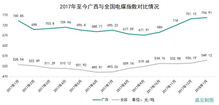 廣西成交價高于部份電廠上網(wǎng)標桿電價 但降幅依然有0.01765元/千瓦時