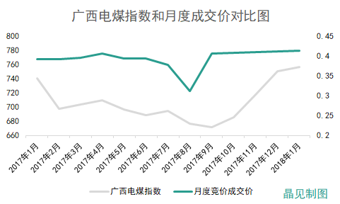 廣西成交價高于部份電廠上網(wǎng)標桿電價 但降幅依然有0.01765元/千瓦時