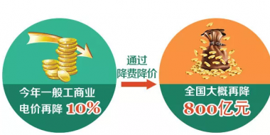 一般工商業(yè)電價下降10% 到底能降多少錢？