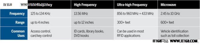 如何測(cè)試用于企業(yè)部署的RFID物聯(lián)網(wǎng)設(shè)備？