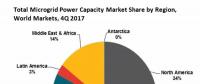 2017年全球微電網裝機達到22.7吉瓦