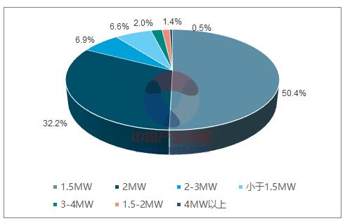 2018年中國(guó)風(fēng)電行業(yè)發(fā)展趨勢(shì)分析