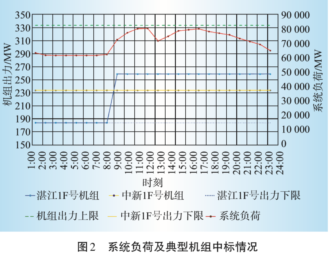 廣東日前電力市場方案設(shè)計