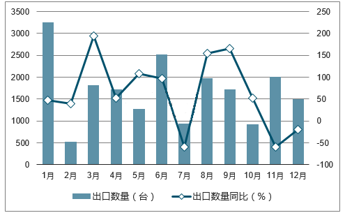 統(tǒng)計2017年中國風力發(fā)電機組出口量