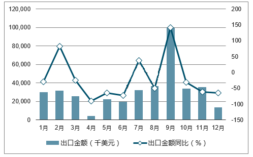 統(tǒng)計2017年中國風力發(fā)電機組出口量