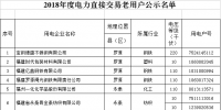福建2018年度電力直接交易334家老用戶公示名單