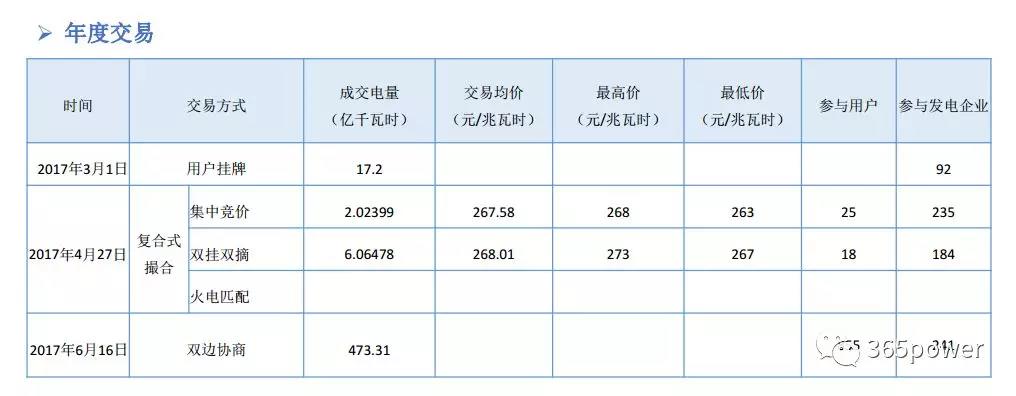 干貨！東北、西北區(qū)域2017售電市場情況