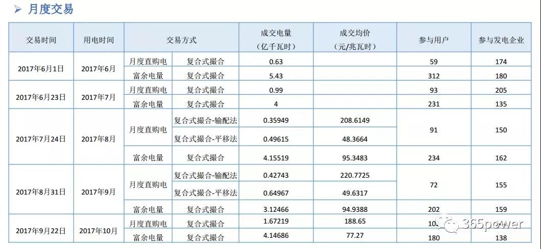 干貨！東北、西北區(qū)域2017售電市場情況
