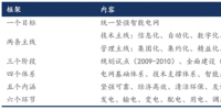 我國智能電網(wǎng)進(jìn)入到“引領(lǐng)提升”階段，變電智能化年均<font color=