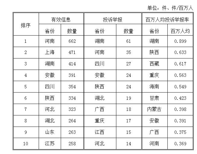 國(guó)家能源局：2018年2月能源監(jiān)管熱線投訴舉報(bào)處理情況 電力行業(yè)占76.74%