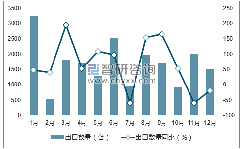 中國風力發(fā)電機組出口量統(tǒng)計