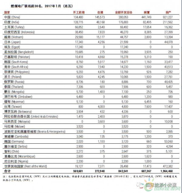 中國(guó)、印度之外 還有十個(gè)煤電“熱點(diǎn)”國(guó)家也在退燒