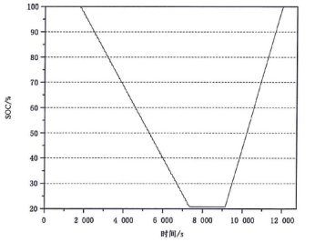 現(xiàn)有電動(dòng)汽車(chē)用動(dòng)力電池國(guó)家標(biāo)準(zhǔn)解讀
