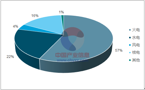 2018年福建清潔能源發(fā)電行業(yè)發(fā)展現(xiàn)狀分析及未來前景預(yù)測【圖】