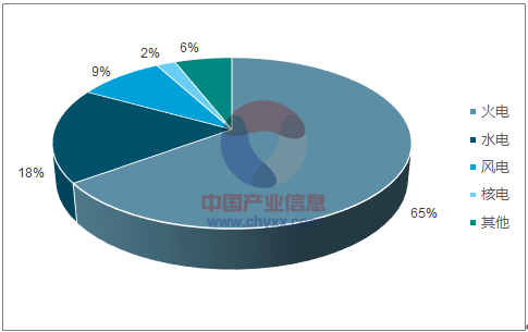 2018年福建清潔能源發(fā)電行業(yè)發(fā)展現(xiàn)狀分析及未來前景預(yù)測【圖】