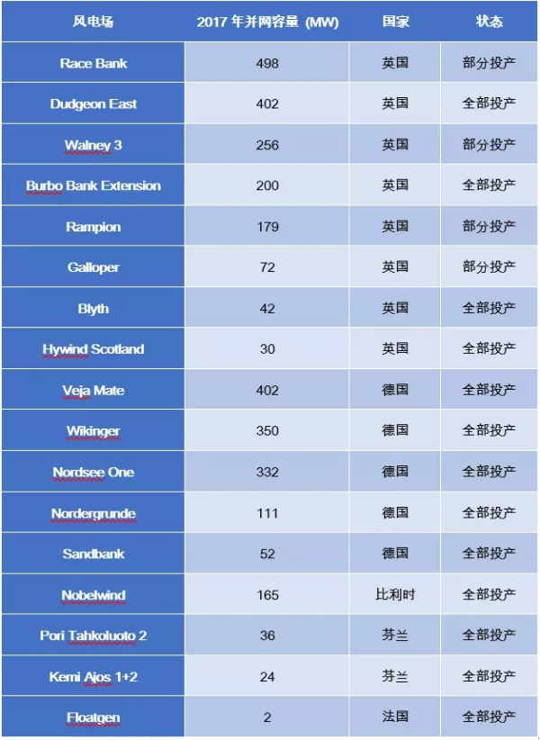 歐洲海上風(fēng)電2017年數(shù)據(jù)權(quán)威發(fā)布（中文版）！