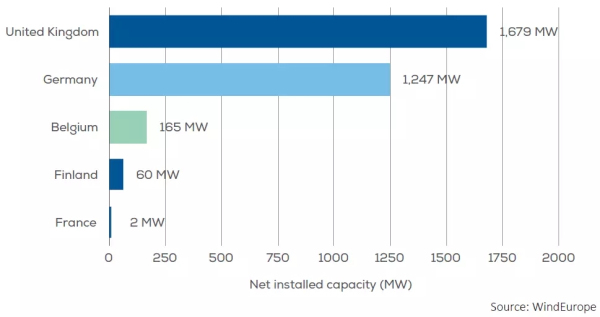 歐洲海上風(fēng)電2017年數(shù)據(jù)權(quán)威發(fā)布（中文版）！