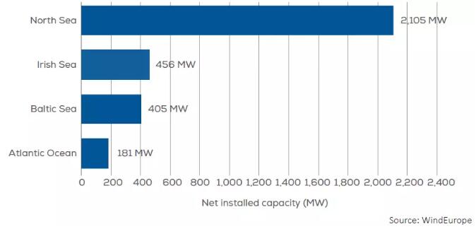 歐洲海上風(fēng)電2017年數(shù)據(jù)權(quán)威發(fā)布（中文版）！