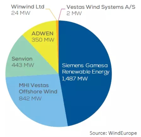歐洲海上風(fēng)電2017年數(shù)據(jù)權(quán)威發(fā)布（中文版）！
