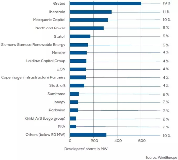 歐洲海上風(fēng)電2017年數(shù)據(jù)權(quán)威發(fā)布（中文版）！