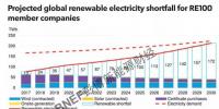 RE100倡議創(chuàng)造940億美元可再生能源巨額<font color=