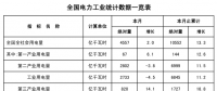 能源局：2月全社會(huì)用電量4557億千瓦時(shí) 同比增2%