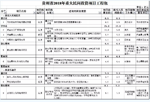 9個風(fēng)電項目 總投資56.7億元 ！貴州省2018年重大民間投資項目公布