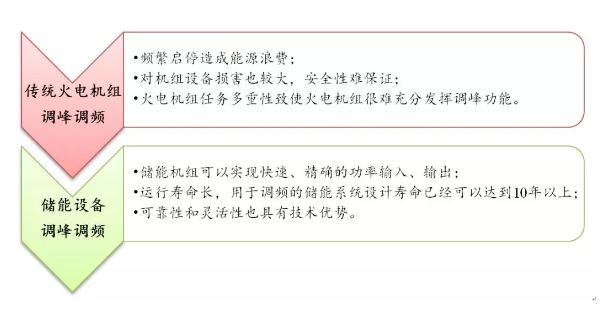 “蓄”勢(shì)待發(fā) 儲(chǔ)能產(chǎn)業(yè)布局良機(jī)或已來(lái)臨