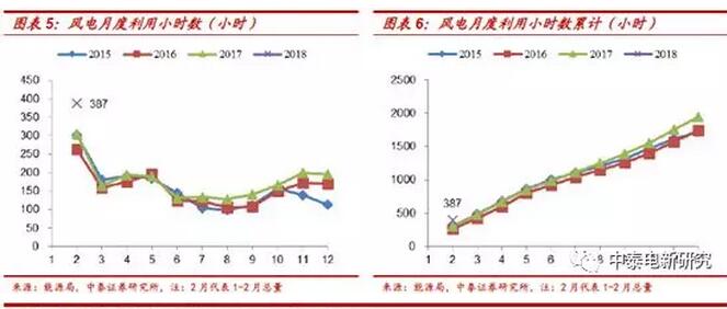 1-2月風(fēng)電新增裝機(jī)同比增68% 中東部常態(tài)化是主因