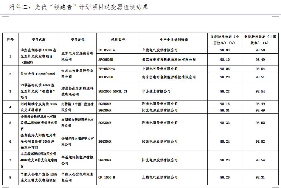 江蘇省2016年光伏“領(lǐng)跑者”計(jì)劃項(xiàng)目質(zhì)量檢測結(jié)果通報
