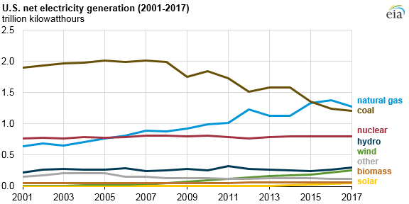 2017美國水電、風能、太陽能發(fā)電量明顯上升