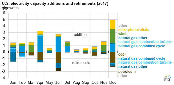 2017美國水電、風能、太陽能發(fā)電量明顯上升