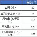 2月份廣東售電公司凈虧3600萬(wàn)元！
