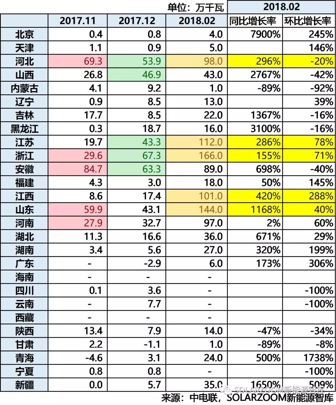 10.87GW！光伏裝機(jī)哪省強(qiáng)？（內(nèi)含各省份詳細(xì)裝機(jī)數(shù)據(jù)分析）