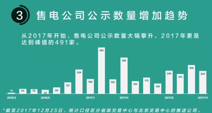 我們調(diào)查了50家售電公司，試圖理解售電公司巨虧的原因