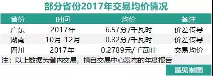 我們調(diào)查了50家售電公司，試圖理解售電公司巨虧的原因