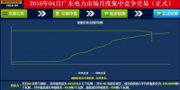 -43.95厘/千瓦時(shí) 廣東4月集中競價(jià)結(jié)果出爐：價(jià)差趨穩(wěn) 成交量收窄