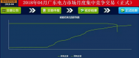 43.95厘/千瓦時(shí) 廣東4月集中競價(jià)結(jié)果出爐：價(jià)差趨穩(wěn) 成交量收窄