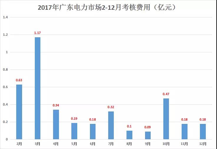 重慶豁免了偏差考核，廣東那3.85億會不會？
