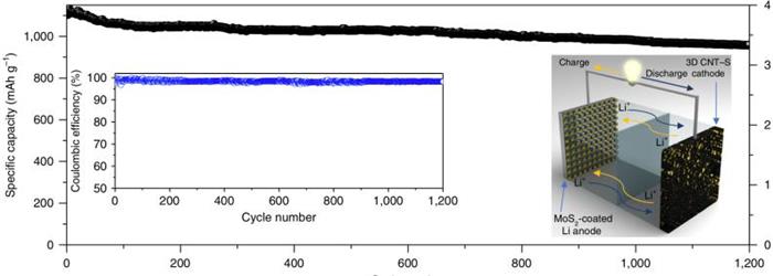 德州大學(xué)將二硫化鉬用作陽(yáng)極涂層 提升鋰硫電池能量密度