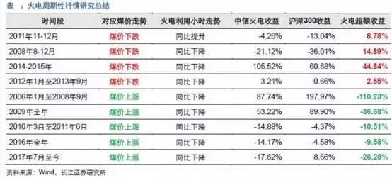 兩個“十年最低”！這些火電企業(yè)的反轉(zhuǎn)潛力最被看好！