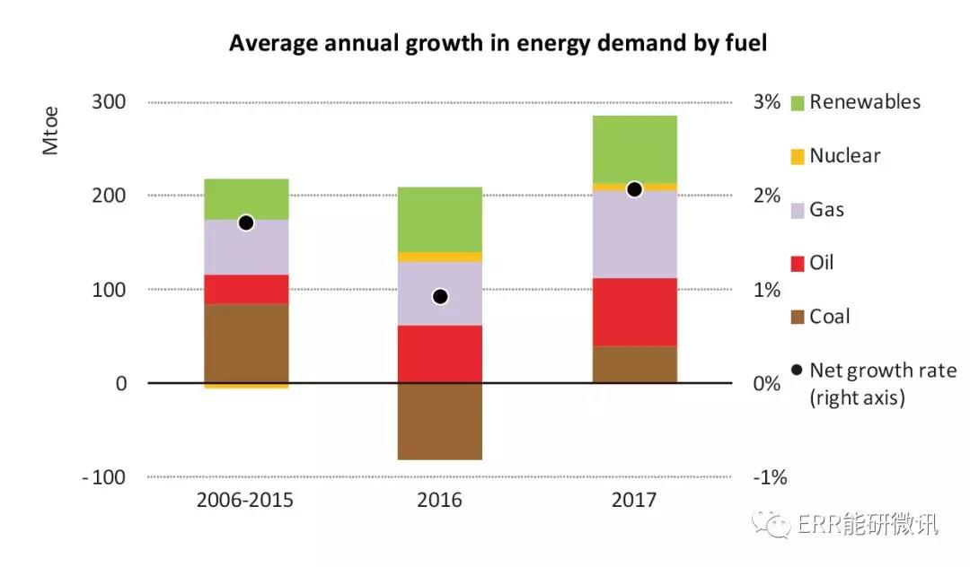 國際能源署：2017年全球能源需求增長量為去年的2倍！風電占可再生能源發(fā)電量增長的36%