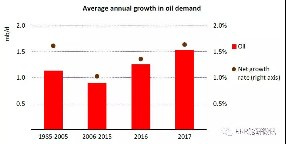 國際能源署：2017年全球能源需求增長量為去年的2倍！風電占可再生能源發(fā)電量增長的36%