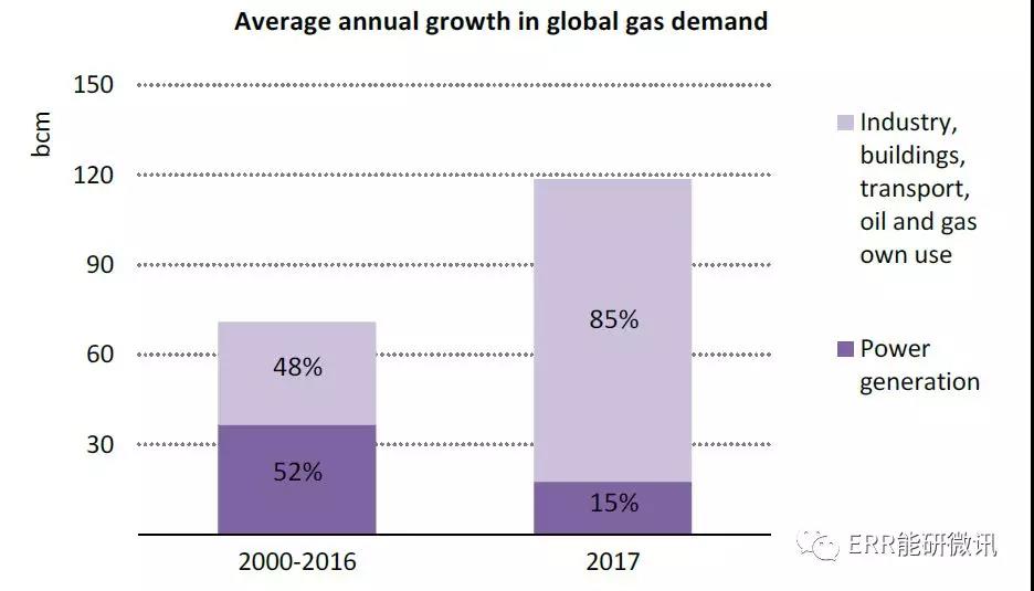 國際能源署：2017年全球能源需求增長量為去年的2倍！風電占可再生能源發(fā)電量增長的36%