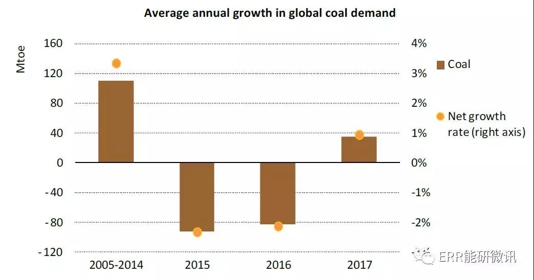 國際能源署：2017年全球能源需求增長量為去年的2倍！風電占可再生能源發(fā)電量增長的36%