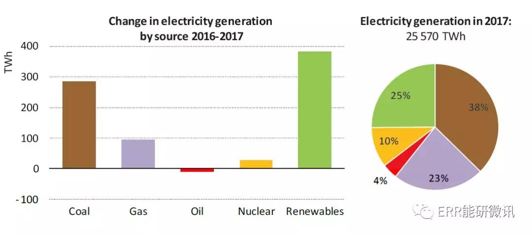 國際能源署：2017年全球能源需求增長量為去年的2倍！風電占可再生能源發(fā)電量增長的36%