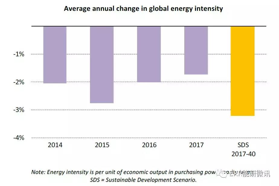國際能源署：2017年全球能源需求增長量為去年的2倍！風電占可再生能源發(fā)電量增長的36%