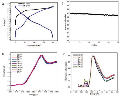 工學(xué)院夏定國課題組在鋰離子電池富鋰錳基正極材料的可控制備等方面取得最新進展